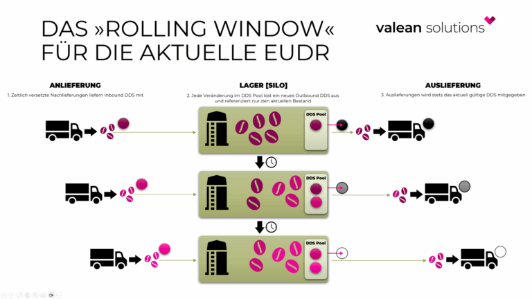 Darstellung über das Prinzip der Silo-Logik mit einem Rolling Window für die Regeln des DDS Pools bei aktuell gültiger EUDR.