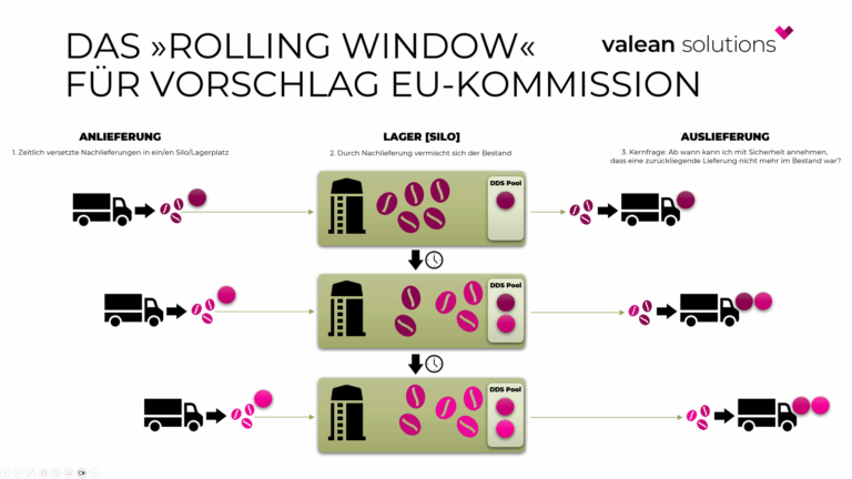 Darstellung über das Prinzip der Silo-Logik mit einem Rolling Window für die Regeln des DDS Pools beim EUDR-Vorschlag der EU-Kommission.
