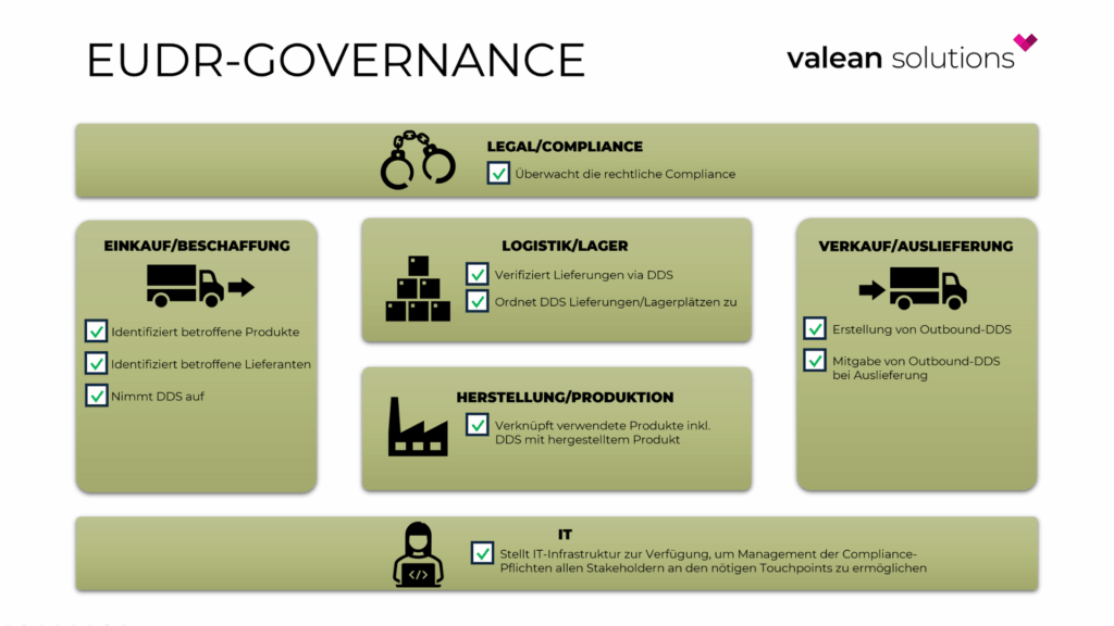 Schematische Darstellung der von der EUDR betroffenen Fachbereiche Legal, Einkauf, Logistik, Herstellung, Verkauf und IT