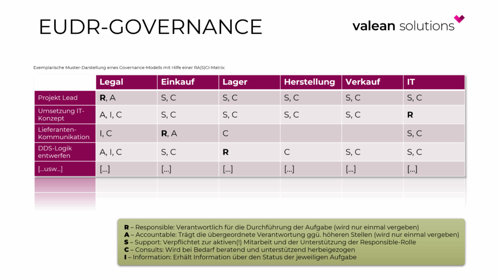 Tabelle mit einer RA(S)CI Matrix und Aufgaben zur EUDR-Umsetzung