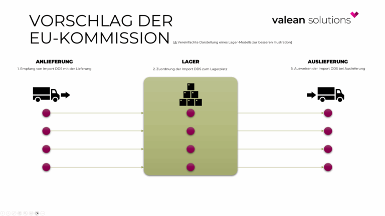 Darstellung über das Prinzip der DDS Durchreichung in einer vereinfachten Lieferkette für die EUDR gemäß des Vorschlags der EU-Kommission