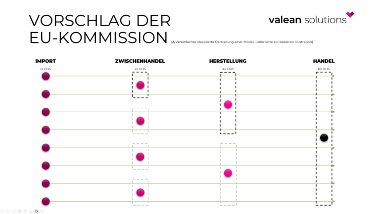 Darstellung über das Prinzip der exponentiellen DDS Vermehrung in einer vereinfachten Lieferkette für den Vorschlag der EU-Kommission zur EUDR