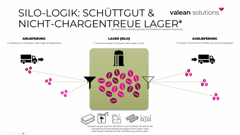 Darstellung über das Prinzip der Silo-Logik. Eingehende Lieferungen vermischen sich, die 1-zu-1 Nachverfolgbarkeit geht daher bei Auslieferung verloren.