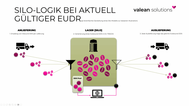 Darstellung über das Prinzip der Silo-Logik mit der Verdichtung der Inbound DDS in einem Pool zu einer Outbound DDS.