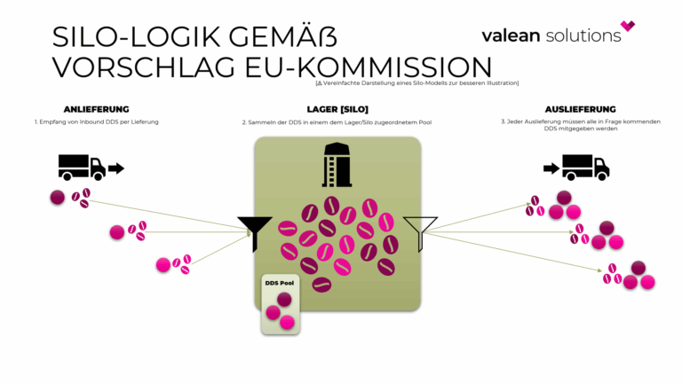 Darstellung über das Prinzip der Silo-Logik mit der unveränderten Weiterreichung der Summe aller Inbound DDS in einem Pool bei allen Auslieferungen.