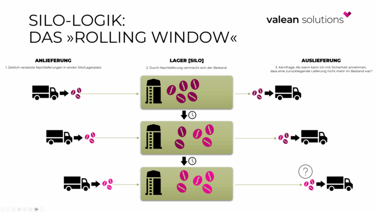 Darstellung über das Prinzip der Silo-Logik mit der offenen Frage, wie ein Überlaufen des DDS Pools verhindert werden kann.