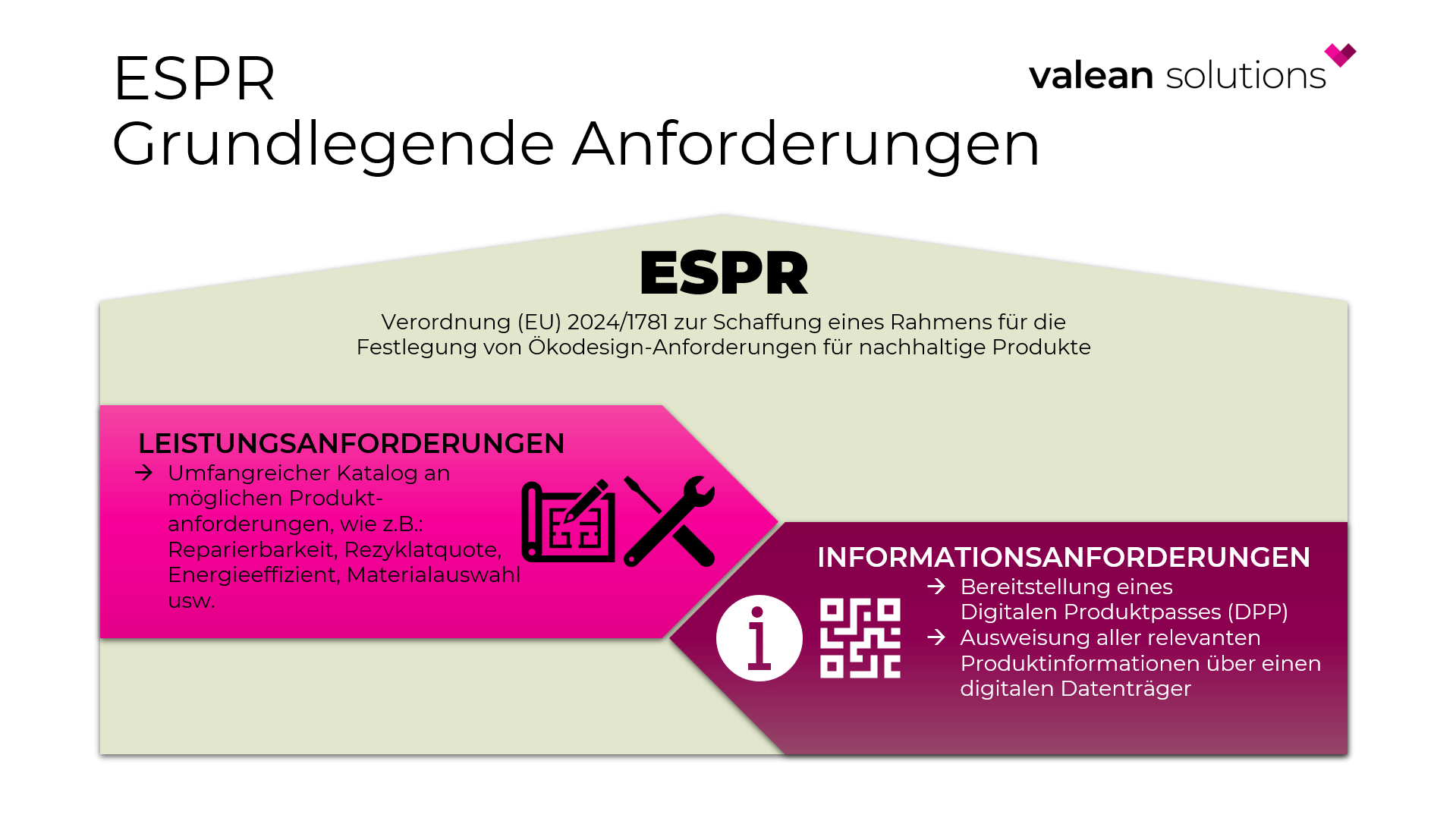 Grafik zu den Leistungs- und Informationspflichten beim DPP der ESPR