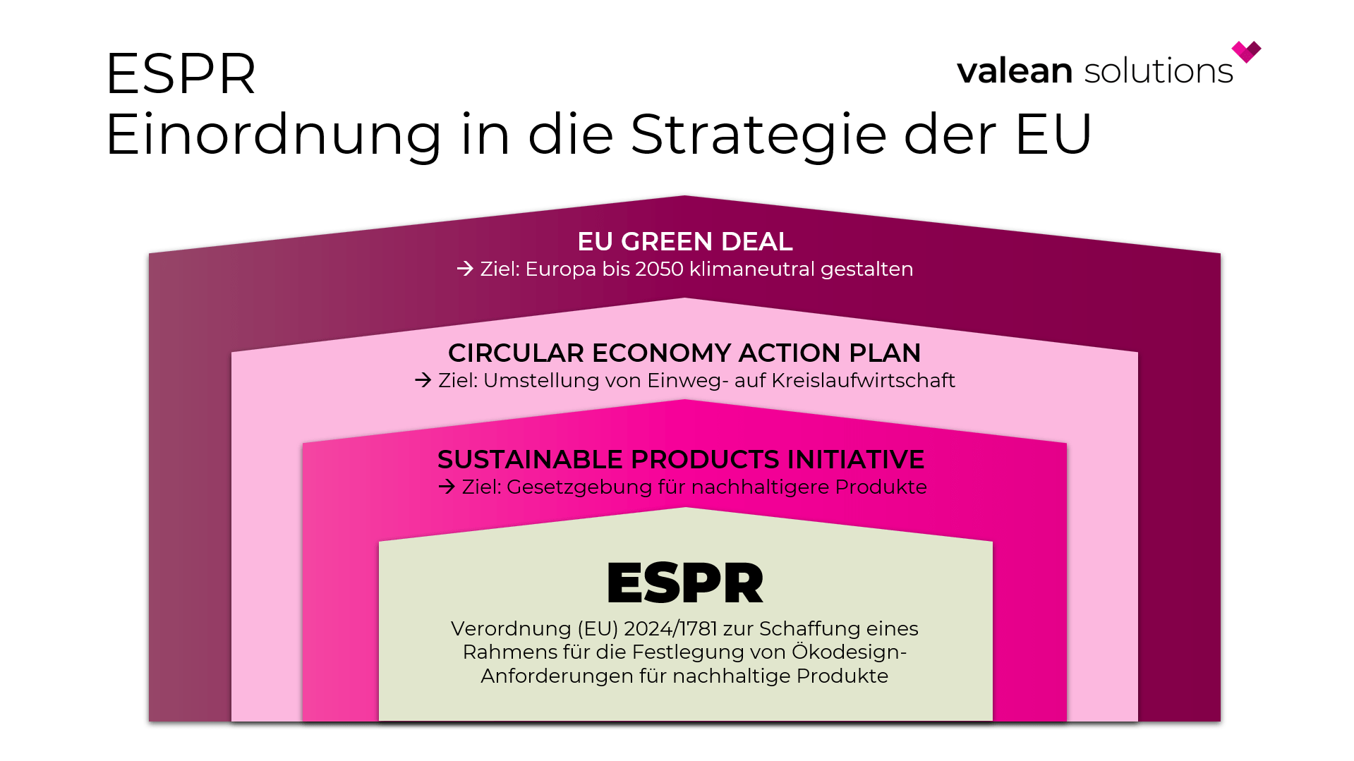 Schaubild zur Einbindung der Ökodesign Verordnung ESPR in die Gesamtarchitektur des EU Green Deals