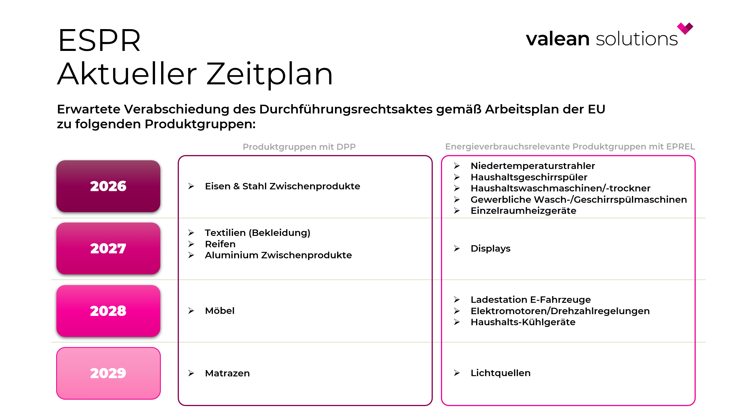 Abbildung der gestaffelten Zeitplanung für die Produktgruppen gemäß ESPR Arbeitsplan der EU