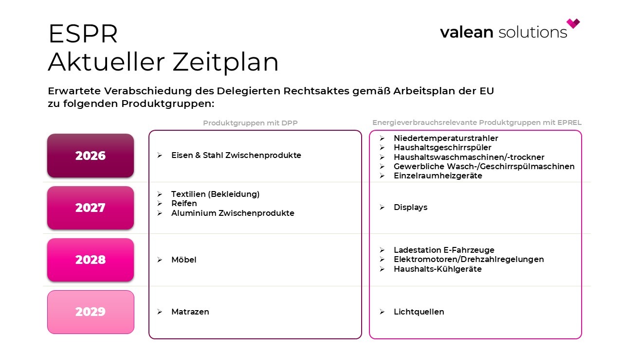Erwartete ESPR-Timeline zu den Delegierten Rechtsakten der EU.